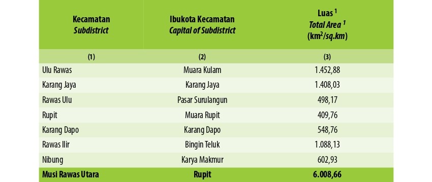 Luas Daerah dan Jumlah Pulau Menurut Kecamatan di Kabupaten Musi Rawas Utara, 2024