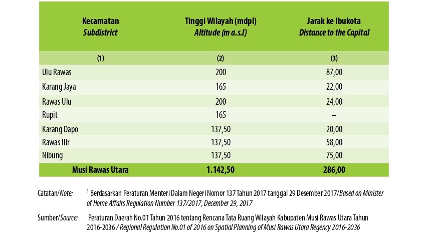 Tinggi Wilayah dan Jarak ke Ibukota Kabupaten/Kota Menurut Kecamatan di Kabupaten Musi Rawas Utara, 2024
