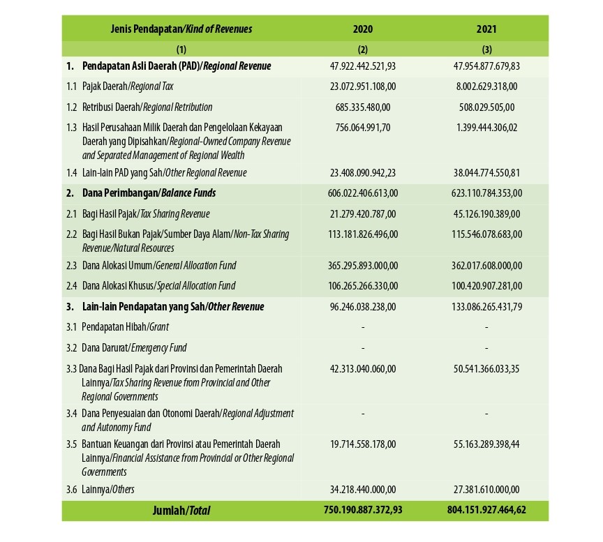 Realisasi Pendapatan Pemerintah Kabupaten Musi Rawas Utara Menurut Jenis Pendapatan (ribu rupiah), 2020–2023  Musi Rawas Utara