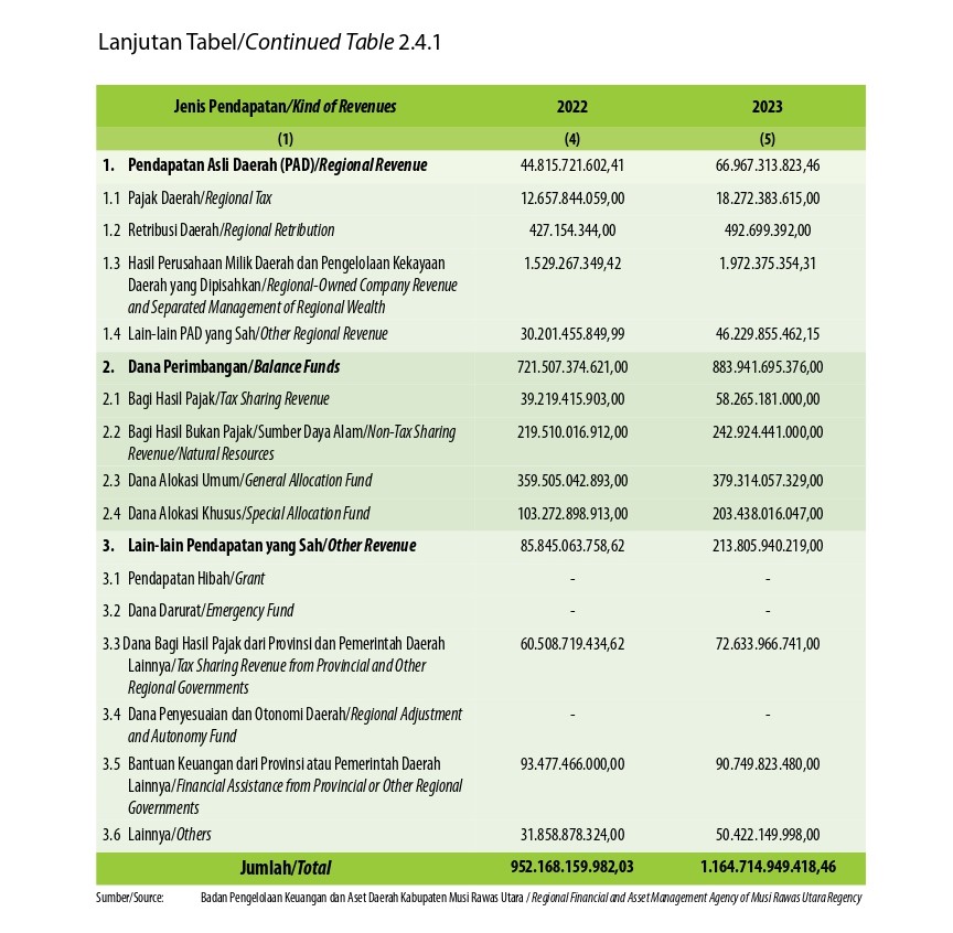 Realisasi Pendapatan Pemerintah Kabupaten Musi Rawas Utara Menurut Jenis Pendapatan (ribu rupiah), 2020–2023  Musi Rawas Utara (Kedua)