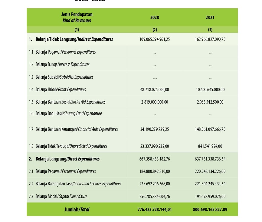 Realisasi Belanja Pemerintah Kabupaten Musi Rawas Utara Menurut Jenis Belanja (ribu rupiah), 2020–2023  Actual Musi Rawas Utara