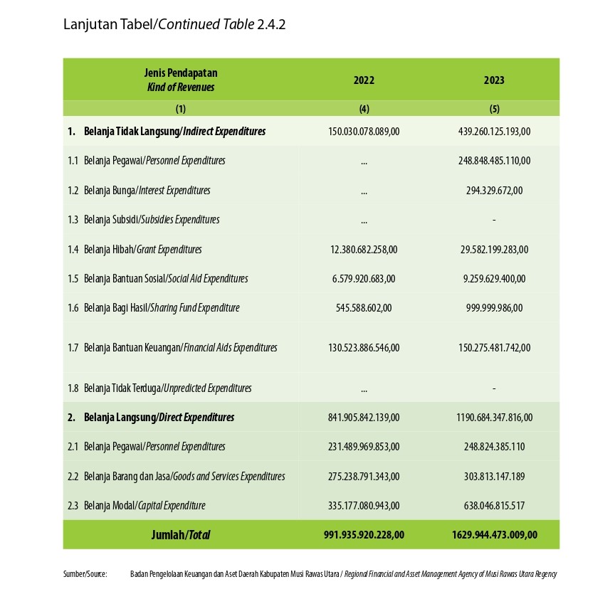 Realisasi Belanja Pemerintah Kabupaten Musi Rawas Utara Menurut Jenis Belanja (ribu rupiah), 2020–2023  Actual Musi Rawas Utara (Kedua)
