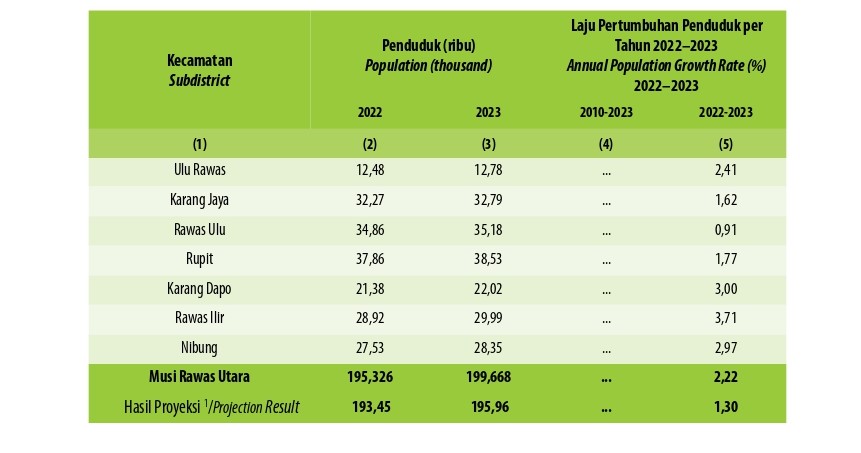 Penduduk, Laju Pertumbuhan Penduduk per Tahun, Distribusi Persentase Penduduk, Kepadatan Penduduk, Rasio Jenis Kelamin Penduduk Menurut Kecamatan di Kabupaten Musi Rawas Utara, 2022-2023