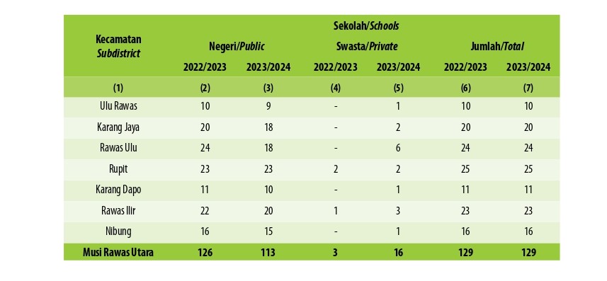 Jumlah Sekolah, Guru, dan Murid Sekolah Dasar (SD) di Bawah Kementerian Pendidikan dan Kebudayaan Menurut Kecamatan di Kabupaten Musi Rawas Utara, 2022/2023 dan 2023/2024