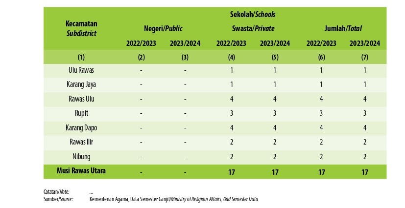Jumlah Sekolah, Guru, dan Murid Madrasah Ibtidaiyah (MI) di Bawah Kementerian Agama Menurut Kecamatan Menurut Kecamatan di Kabupaten Musi Rawas Utara, 2022/2023 dan 2023/2024