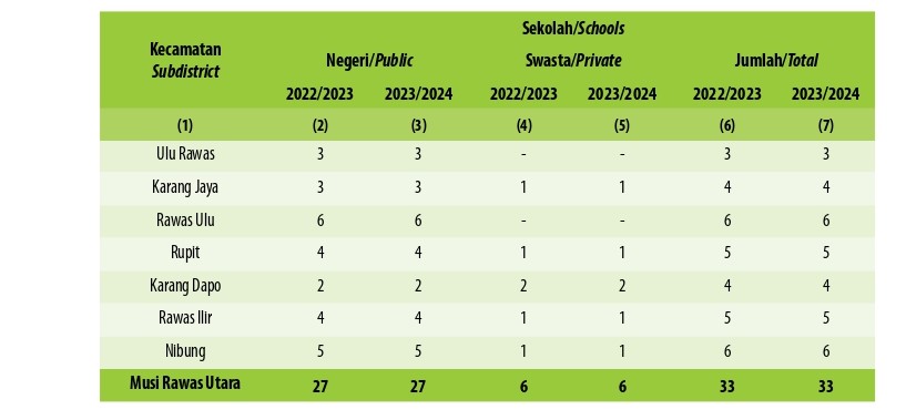 Jumlah Sekolah, Guru, dan Murid Sekolah Menengah Pertama (SMP) di Bawah Kementerian Pendidikan dan Kebudayaan Menurut Kecamatan di Kabupaten Musi Rawas Utara, 2021/2023 dan 2023/2024