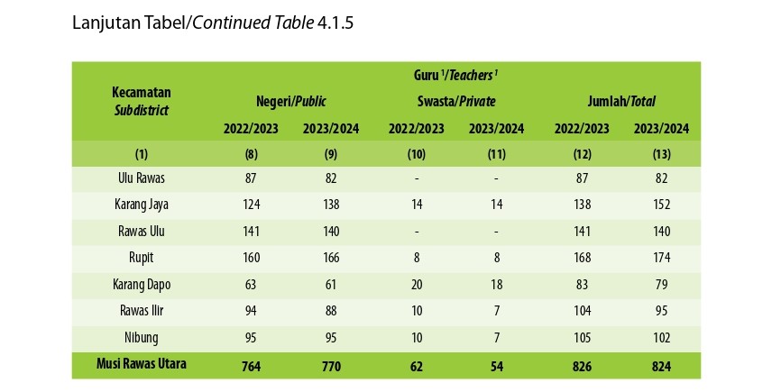 Jumlah Sekolah, Guru, dan Murid Sekolah Menengah Pertama (SMP) di Bawah Kementerian Pendidikan dan Kebudayaan Menurut Kecamatan di Kabupaten Musi Rawas Utara, 2021/2023 dan 2023/2024 (Kedua)