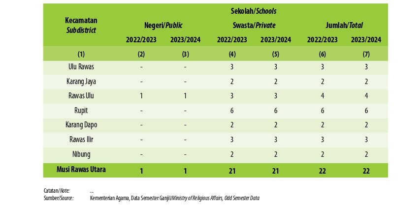 Jumlah Sekolah, Guru, dan Murid Madrasah Tsanawiyah (MTs) di Bawah Kementerian Agama Menurut Kecamatan di Kabupaten Musi Rawas Utara, 2022/2023 dan 2023/2024