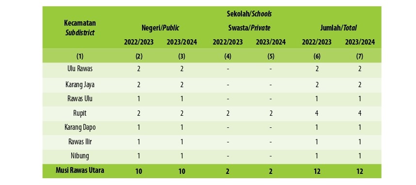 Jumlah Sekolah, Guru, dan Murid Sekolah Menengah Atas (SMA) di Bawah Kementerian Pendidikan dan Kebudayaan Menurut Kecamatan di Kabupaten Musi Rawas Utara, 2022/2023 dan 2023/2024