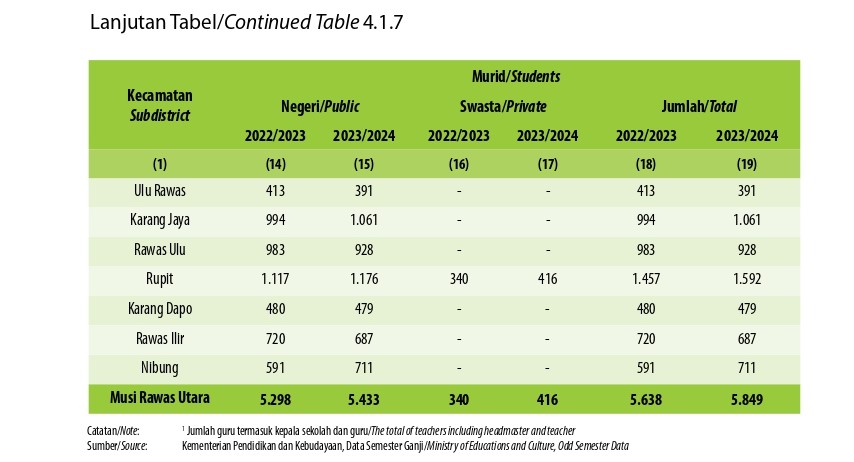 Jumlah Sekolah, Guru, dan Murid Sekolah Menengah Atas (SMA) di Bawah Kementerian Pendidikan dan Kebudayaan Menurut Kecamatan di Kabupaten Musi Rawas Utara, 2022/2023 dan 2023/2024 (Ketiga)
