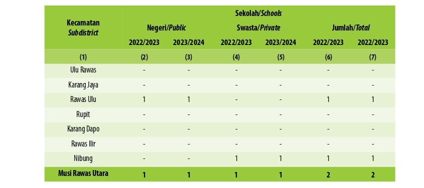 Jumlah Sekolah, Guru, dan Murid Sekolah Menengah Kejuruan (SMK) di Bawah Kementerian Pendidikan dan Kebudayaan Menurut Kecamatan, 2022/2023 dan 2023/2024