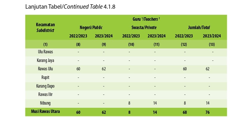 Jumlah Sekolah, Guru, dan Murid Sekolah Menengah Kejuruan (SMK) di Bawah Kementerian Pendidikan dan Kebudayaan Menurut Kecamatan, 2022/2023 dan 2023/2024 (Kedua)