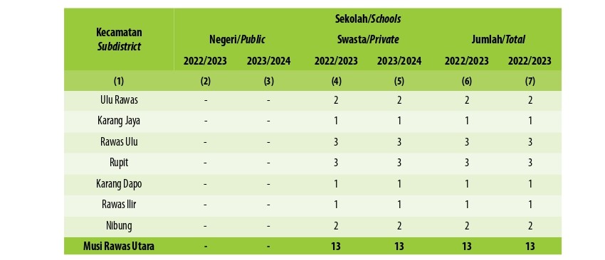 Jumlah Sekolah, Guru, dan Murid Madrasah Aliyah (MA) di Bawah Kementerian Agama Menurut Kecamatan di Kabupaten Musi Rawas Utara, 2022/2023 dan 2022/2023