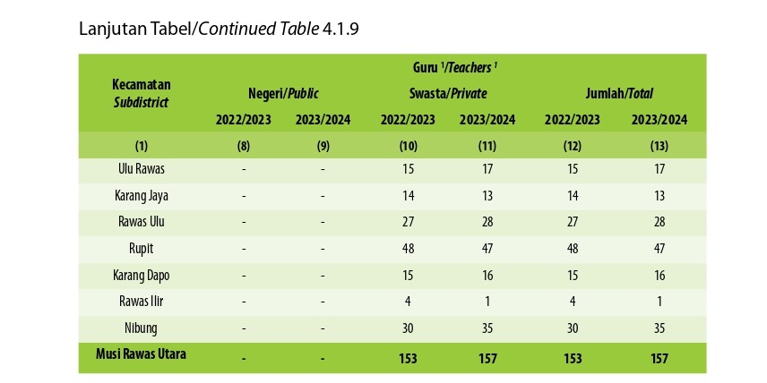 Jumlah Sekolah, Guru, dan Murid Madrasah Aliyah (MA) di Bawah Kementerian Agama Menurut Kecamatan di Kabupaten Musi Rawas Utara, 2022/2023 dan 2022/2023 (Kedua)