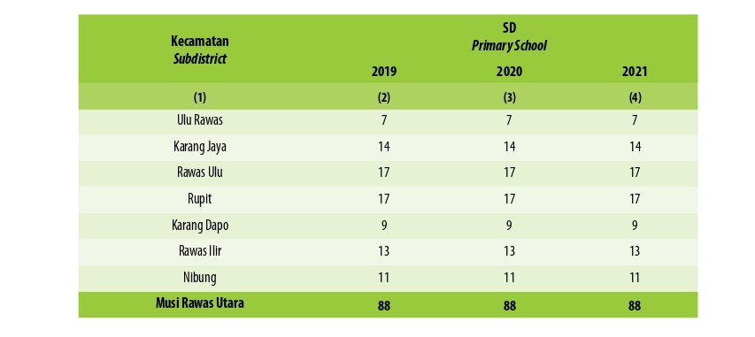 Jumlah Desa1 /Kelurahan yang Memiliki Fasilitas Sekolah Menurut Kecamatan dan Tingkat Pendidikan di Kabupaten Musi Rawas Utara, 2019– 2021