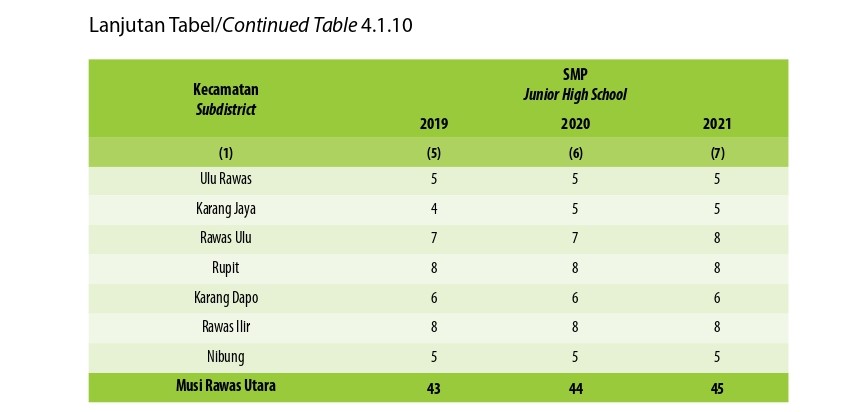 Jumlah Desa1 /Kelurahan yang Memiliki Fasilitas Sekolah Menurut Kecamatan dan Tingkat Pendidikan di Kabupaten Musi Rawas Utara, 2019– 2021 (Kedua)