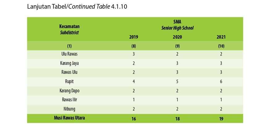Jumlah Desa1 /Kelurahan yang Memiliki Fasilitas Sekolah Menurut Kecamatan dan Tingkat Pendidikan di Kabupaten Musi Rawas Utara, 2019– 2021 (Ketiga)