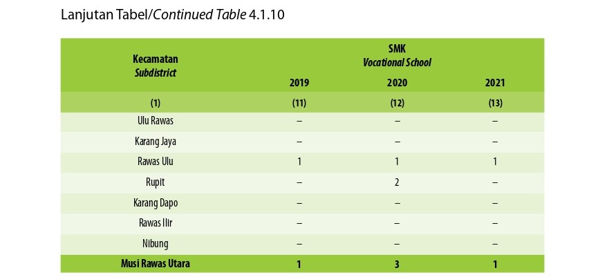 Jumlah Desa1 /Kelurahan yang Memiliki Fasilitas Sekolah Menurut Kecamatan dan Tingkat Pendidikan di Kabupaten Musi Rawas Utara, 2019– 2021 (Keempat)