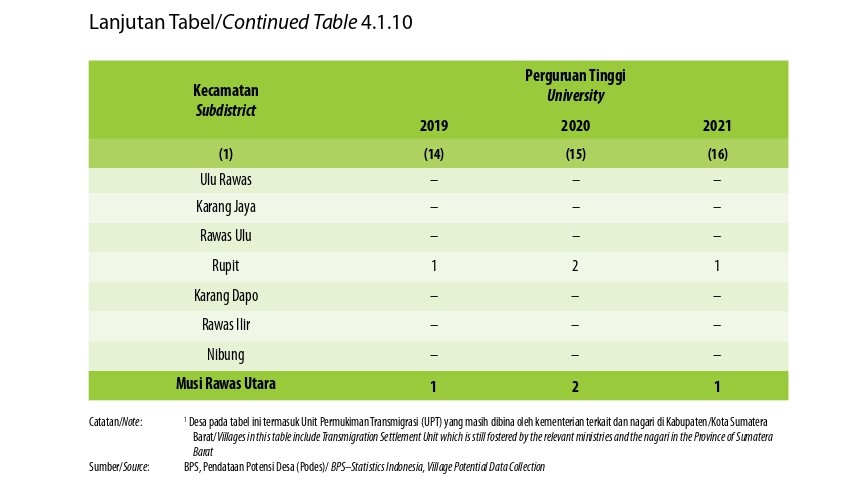 Jumlah Desa1 /Kelurahan yang Memiliki Fasilitas Sekolah Menurut Kecamatan dan Tingkat Pendidikan di Kabupaten Musi Rawas Utara, 2019– 2021 (Kelima)