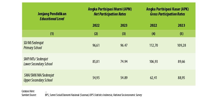 Angka Partisipasi Murni (APM) dan Angka Partisipasi Kasar (APK) Menurut Jenjang Pendidikan di Kabupaten Musi Rawas Utara, 2022 dan 2023