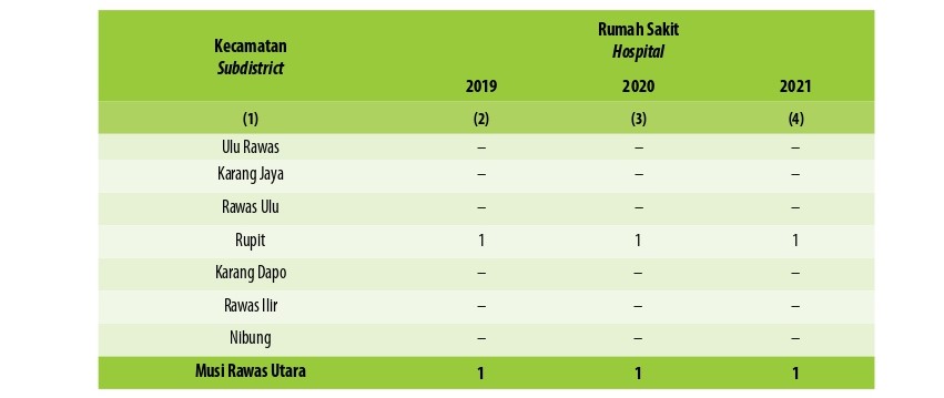 Jumlah Desa1 /Kelurahan Yang Memiliki Sarana Kesehatan Menurut Kecamatan di Kabupaten Musi Rawas Utara, 2021–2023