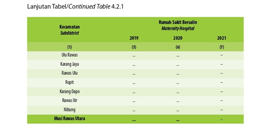 Jumlah Desa1 /Kelurahan Yang Memiliki Sarana Kesehatan Menurut Kecamatan di Kabupaten Musi Rawas Utara, 2021–2023 (Kedua)