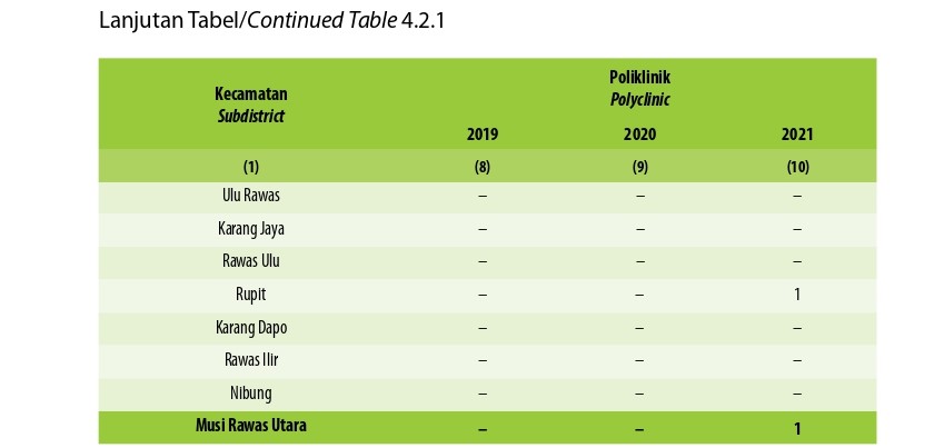 Jumlah Desa1 /Kelurahan Yang Memiliki Sarana Kesehatan Menurut Kecamatan di Kabupaten Musi Rawas Utara, 2021–2023 (Ketiga)