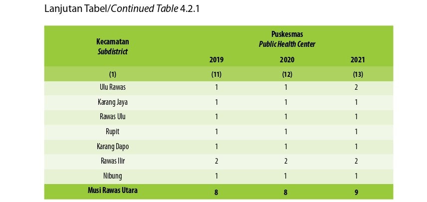 Jumlah Desa1 /Kelurahan Yang Memiliki Sarana Kesehatan Menurut Kecamatan di Kabupaten Musi Rawas Utara, 2021–2023 (Keempat)