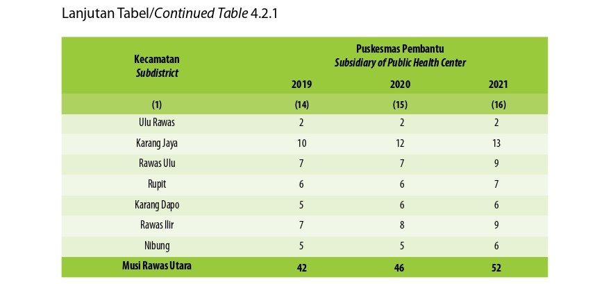 Jumlah Desa1 /Kelurahan Yang Memiliki Sarana Kesehatan Menurut Kecamatan di Kabupaten Musi Rawas Utara, 2021–2023 (Kelima)