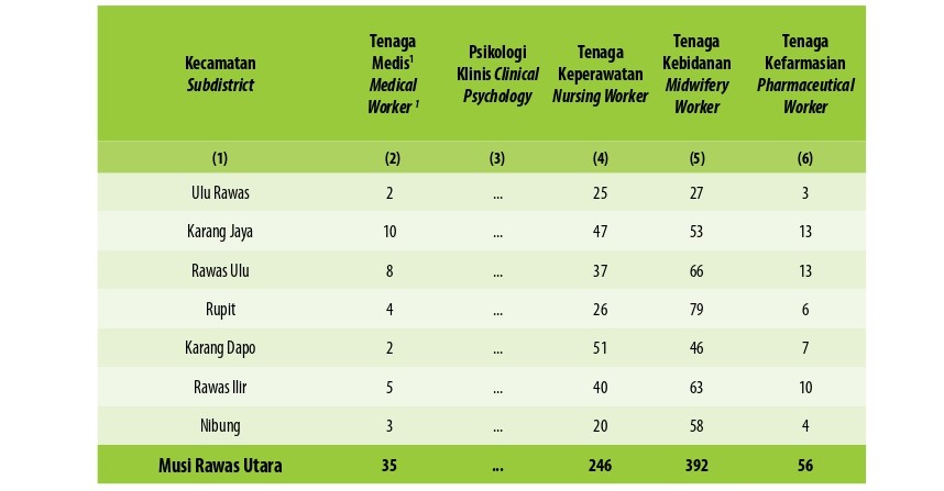 Jumlah Tenaga Kesehatan Menurut Kecamatan di Kabupaten Musi Rawas Utara, 2023