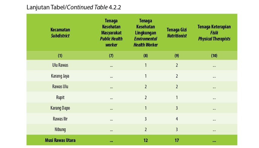 Jumlah Tenaga Kesehatan Menurut Kecamatan di Kabupaten Musi Rawas Utara, 2023 (Kedua)