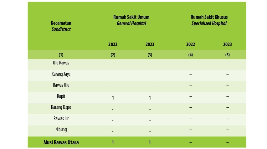 Jumlah Rumah Sakit Umum, Rumah Sakit Khusus, Puskesmas, Klinik Pratama, dan Posyandu Menurut Kecamatan di Kabupaten Musi Rawas Utara, 2023 dan 2023