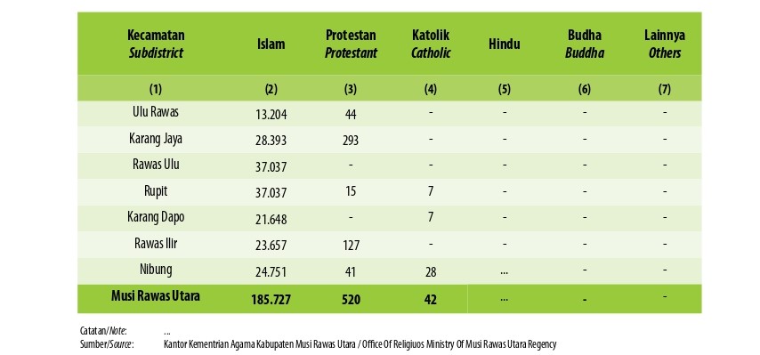 Jumlah Penduduk Menurut Kecamatan dan Agama yang Dianut di Kabupaten Musi Rawas Utara, 2023