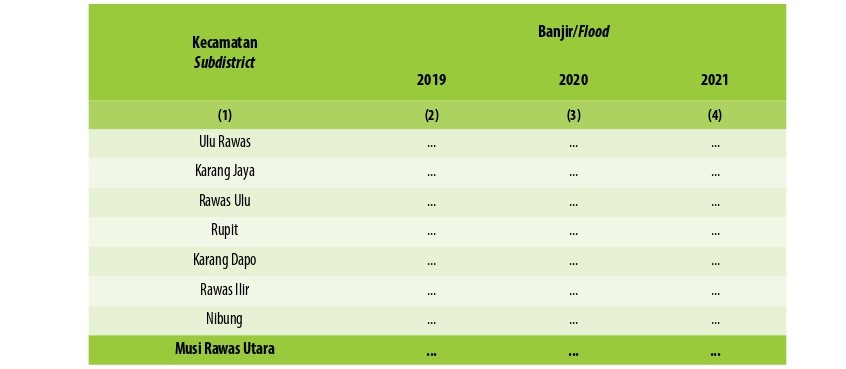 Jumlah Desa1 /Kelurahan yang Mengalami Bencana Alam2 Menurut Kecamatan di Kabupaten Musi Rawas Utara, 2019–2021