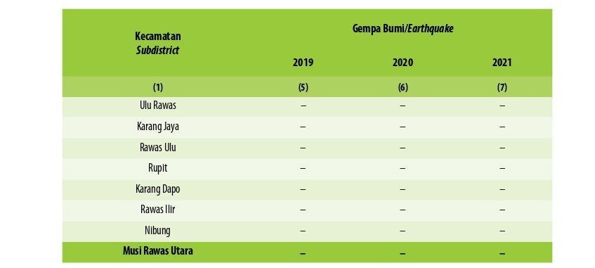 Jumlah Desa1 /Kelurahan yang Mengalami Bencana Alam2 Menurut Kecamatan di Kabupaten Musi Rawas Utara, 2019–2021 (Kedua)