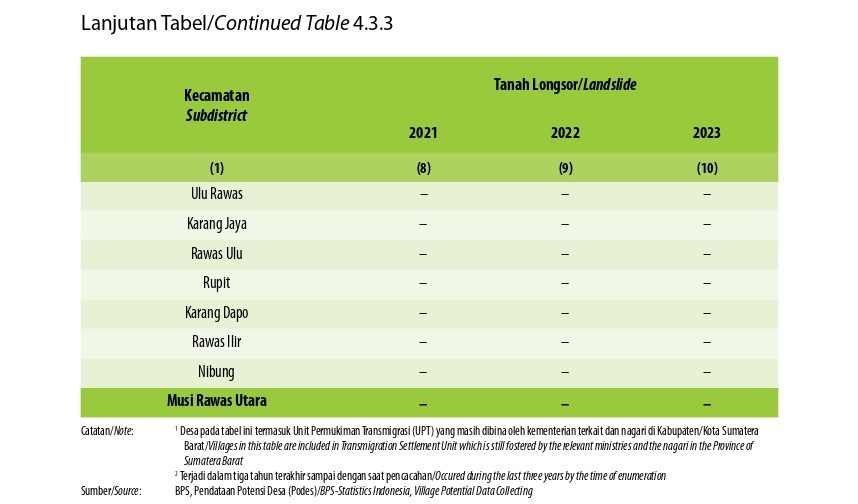 Jumlah Desa1 /Kelurahan yang Mengalami Bencana Alam2 Menurut Kecamatan di Kabupaten Musi Rawas Utara, 2019–2021 (Ketiga)