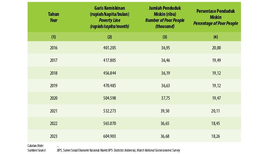 Garis Kemiskinan, Jumlah, dan Persentase Penduduk Miskin di Kabupaten Musi Rawas Utara, 2016–2023