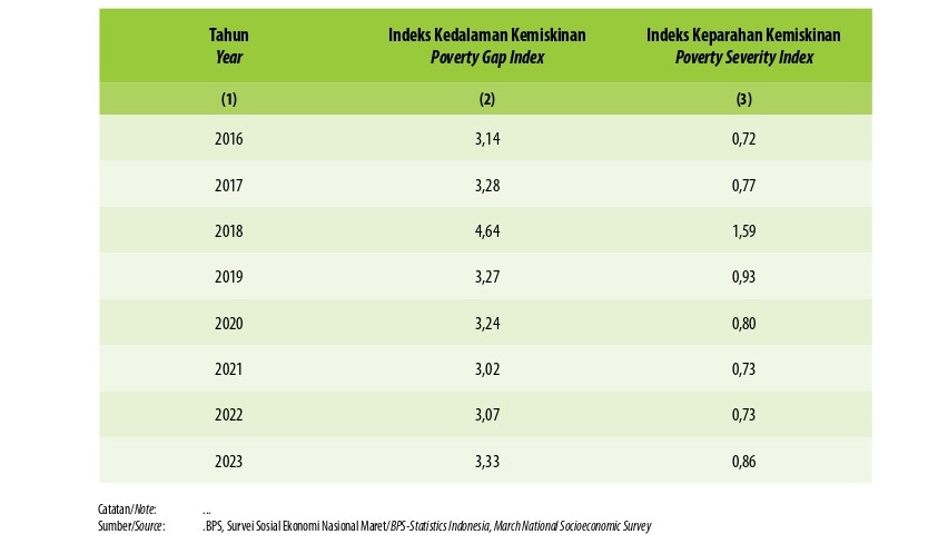 Indeks Kedalaman Kemiskinan dan Indeks Keparahan Kemiskinan di Kabupaten Musi Rawas Utara, 2016–2023