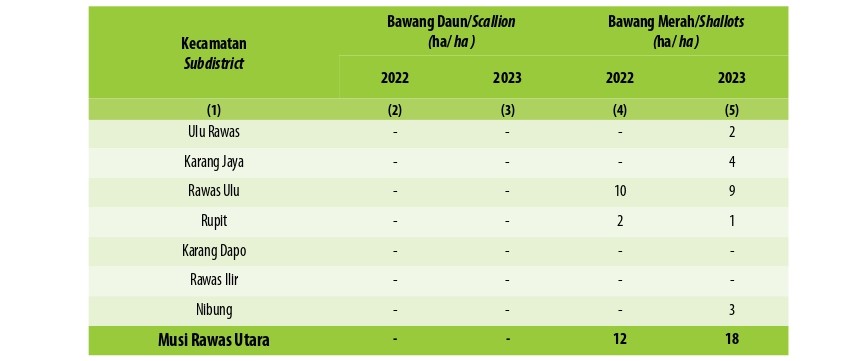 Luas Panen Tanaman Sayuran Menurut Kecamatan dan Jenis Tanaman di Kabupaten Musi Rawas Utara (ha), 2022 dan 2023