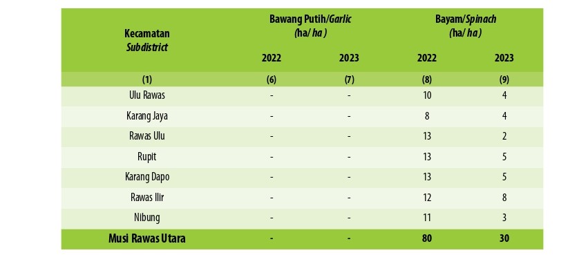 Luas Panen Tanaman Sayuran Menurut Kecamatan dan Jenis Tanaman di Kabupaten Musi Rawas Utara (ha), 2022 dan 2023 (Kedua)