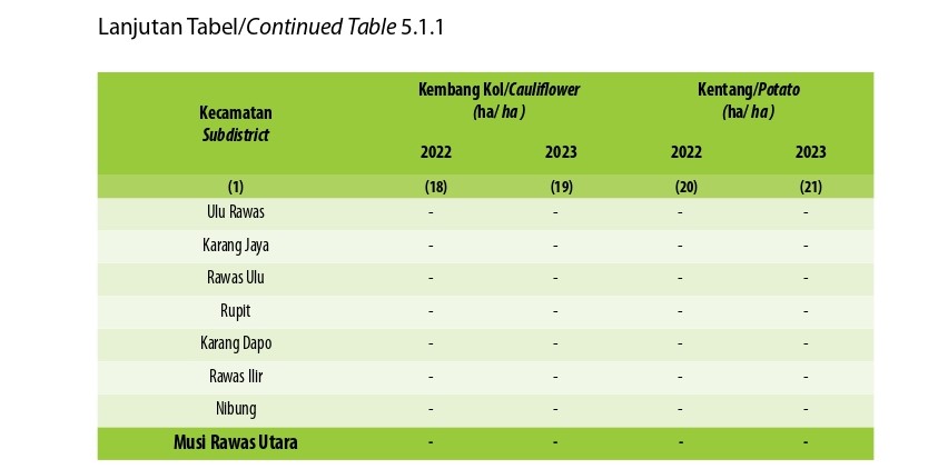 Luas Panen Tanaman Sayuran Menurut Kecamatan dan Jenis Tanaman di Kabupaten Musi Rawas Utara (ha), 2022 dan 2023 (Kelima)