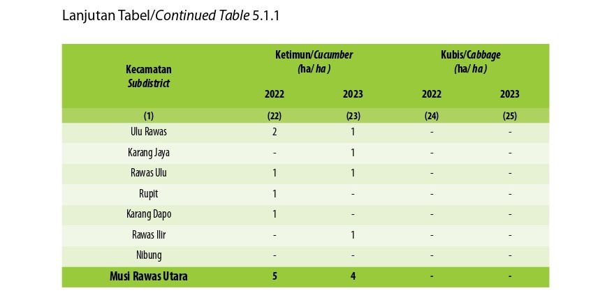 Luas Panen Tanaman Sayuran Menurut Kecamatan dan Jenis Tanaman di Kabupaten Musi Rawas Utara (ha), 2022 dan 2023 (Keenam)