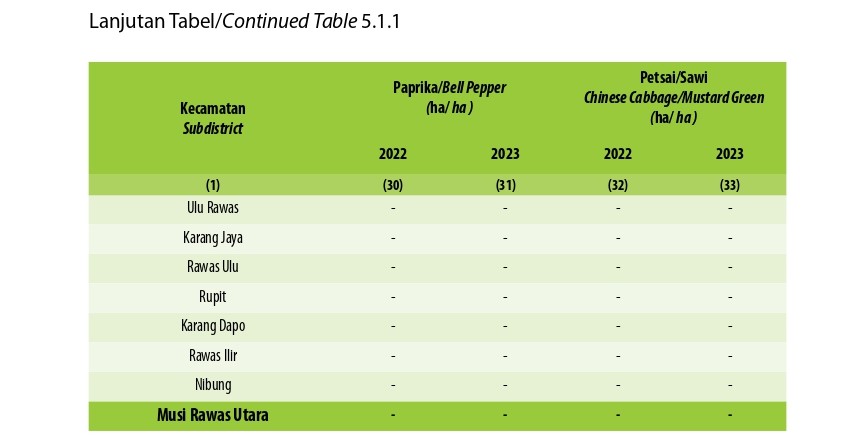 Luas Panen Tanaman Sayuran Menurut Kecamatan dan Jenis Tanaman di Kabupaten Musi Rawas Utara (ha), 2022 dan 2023 (Kedelapan)