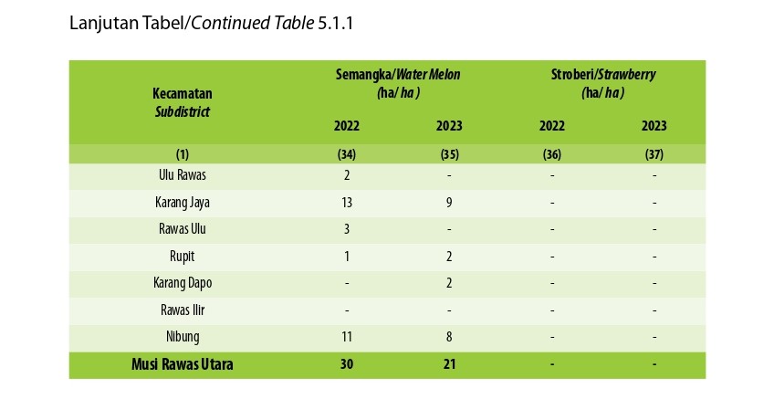 Luas Panen Tanaman Sayuran Menurut Kecamatan dan Jenis Tanaman di Kabupaten Musi Rawas Utara (ha), 2022 dan 2023 (Kesembilan)