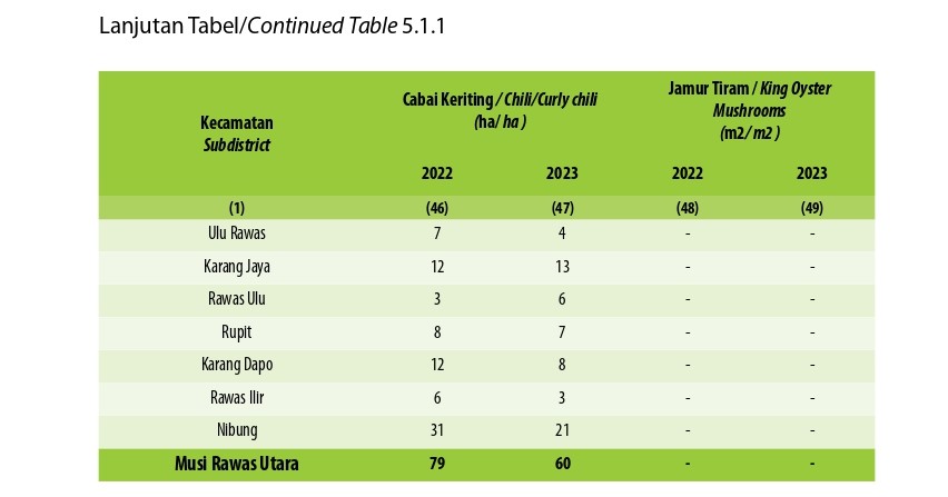 Luas Panen Tanaman Sayuran Menurut Kecamatan dan Jenis Tanaman di Kabupaten Musi Rawas Utara (ha), 2022 dan 2023 (Keduabelas)