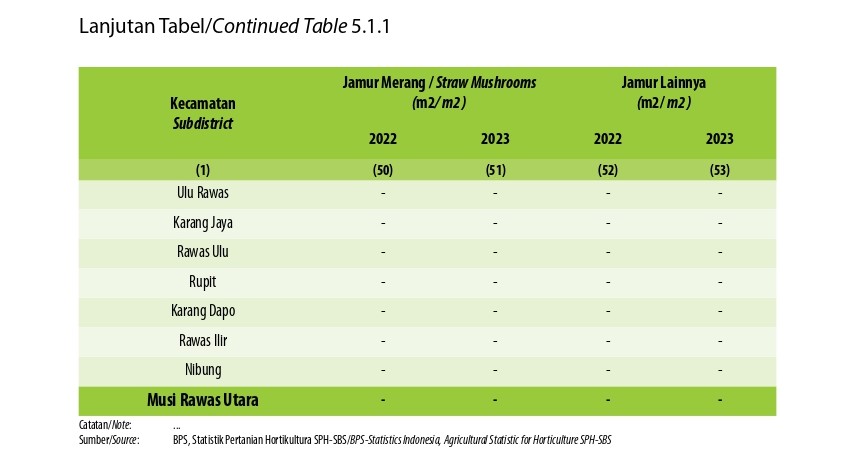 Luas Panen Tanaman Sayuran Menurut Kecamatan dan Jenis Tanaman di Kabupaten Musi Rawas Utara (ha), 2022 dan 2023 (KetigaBelas)
