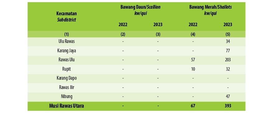 Produksi Tanaman Sayuran Menurut Kecamatan dan Jenis Tanaman di Kabupaten Musi Rawas Utara, 2022 dan 2023