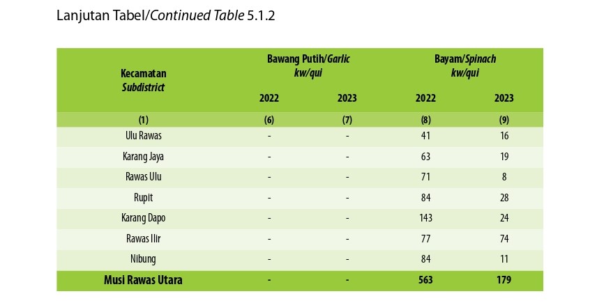 Produksi Tanaman Sayuran Menurut Kecamatan dan Jenis Tanaman di Kabupaten Musi Rawas Utara, 2022 dan 2023 (Kedua)