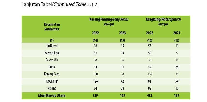 Produksi Tanaman Sayuran Menurut Kecamatan dan Jenis Tanaman di Kabupaten Musi Rawas Utara, 2022 dan 2023 (Keempat)
