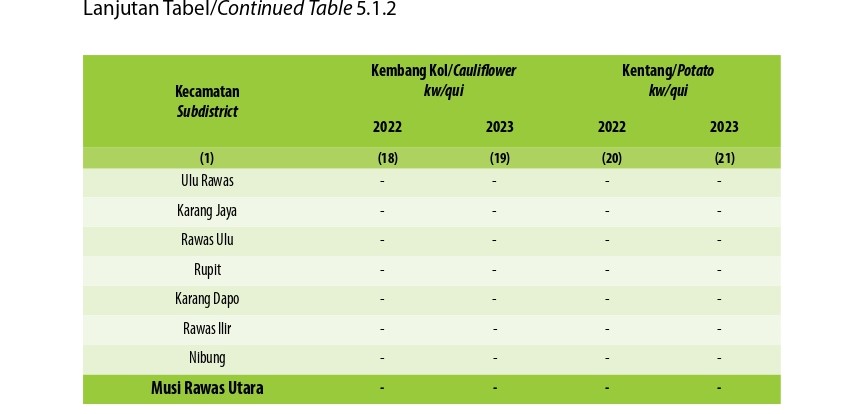 Produksi Tanaman Sayuran Menurut Kecamatan dan Jenis Tanaman di Kabupaten Musi Rawas Utara, 2022 dan 2023 (Kelima)
